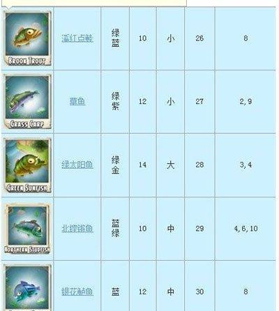 菲拉斯钓鱼技巧大揭秘（掌握钓鱼技巧）
