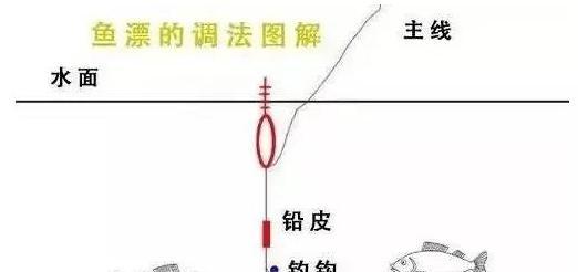 如何掌握钓鱼技巧中的调漂方法？调漂技巧有哪些常见问题？