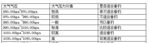 如何根据风向和温度调整钓鱼技巧？